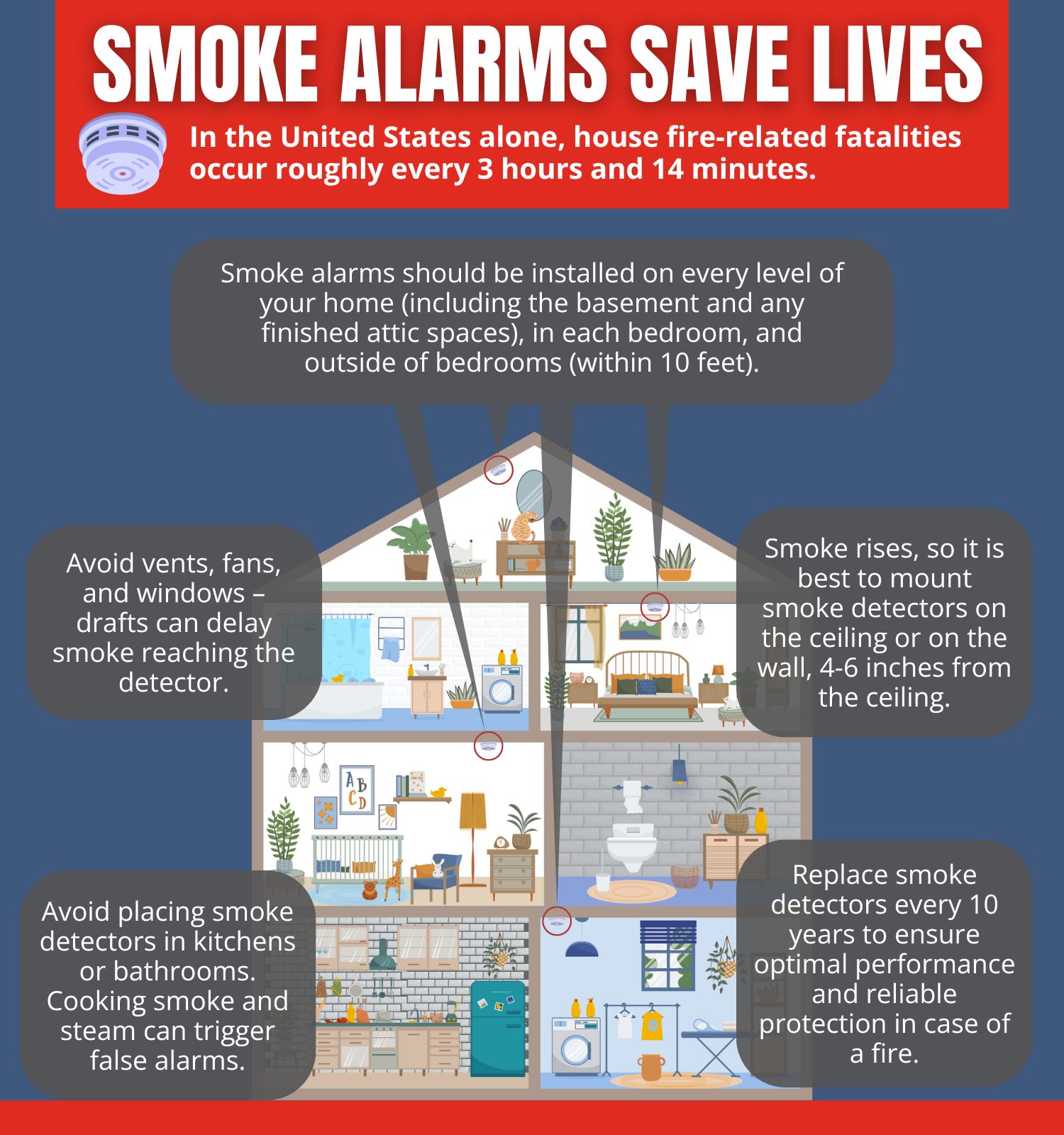 original infographic stating information on how many smoke detectors to have and where to place them